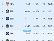 开云APP-猛龙不敌篮网，东部季后赛排名或有波动