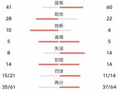 开云下载-包含火箭队则告负快船队，战绩仍不乐观的词条