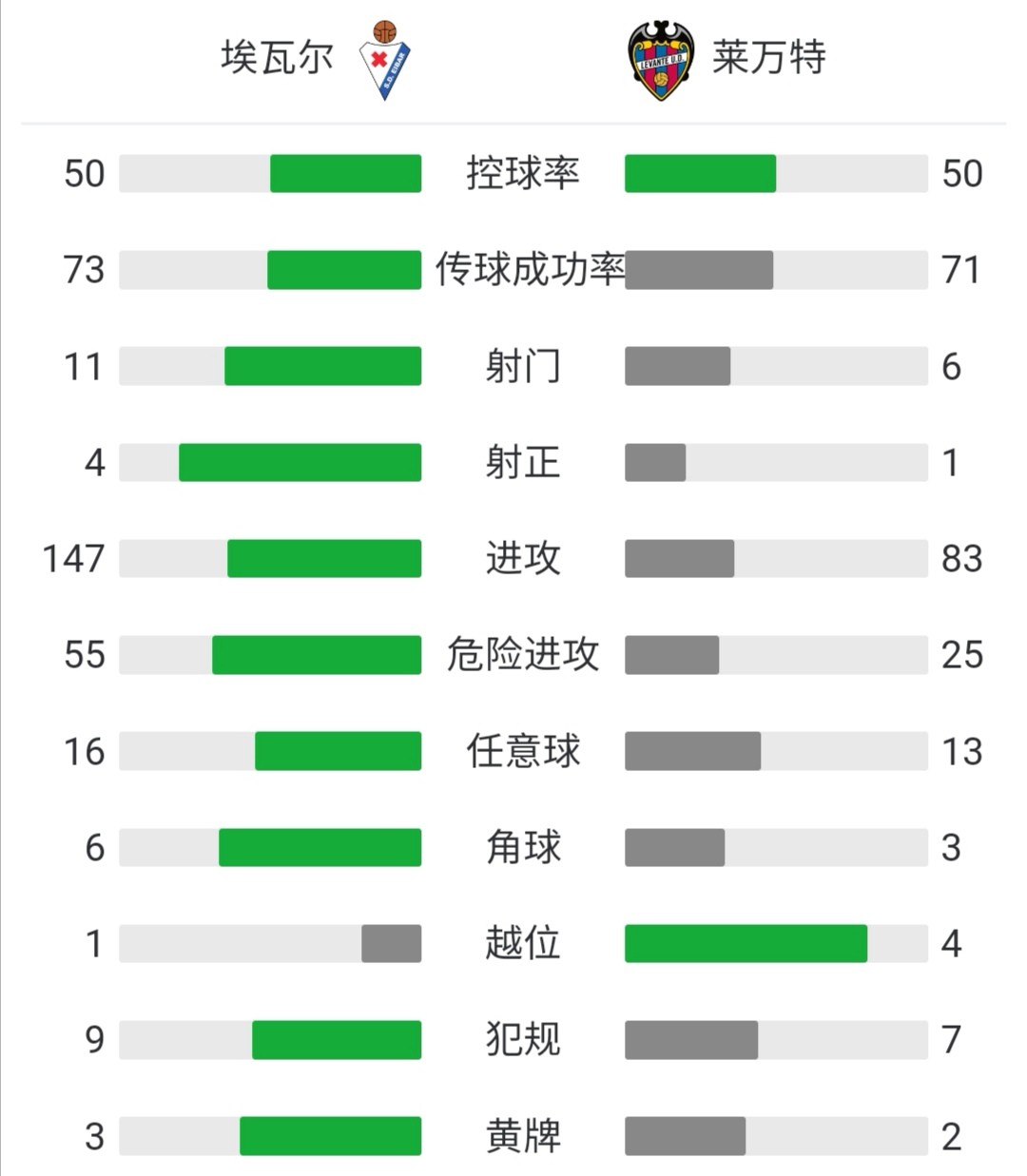 开云体育登录-莱万特爆冷胜，埃瓦尔战绩不佳难逃降级